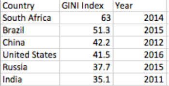 GINI index